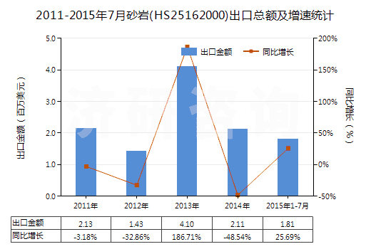 2011-2015年7月砂巖(HS25162000)出口總額及增速統(tǒng)計(jì)